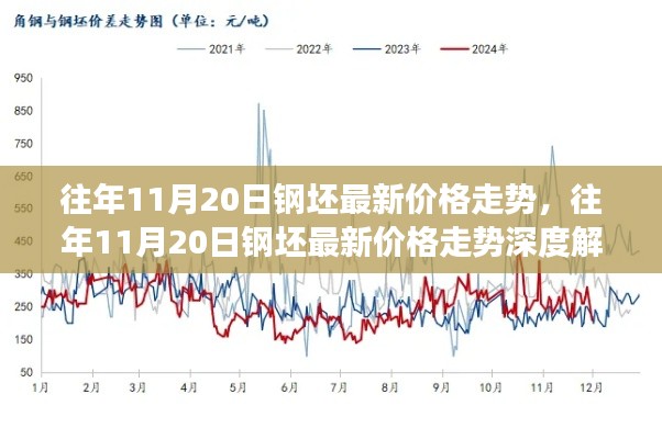 往年11月20日钢坯价格深度解析,多方观点碰撞与个人立场探讨的最新趋势