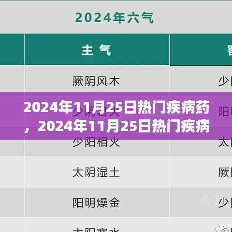 2024年11月25日热门疾病药物发展趋势展望