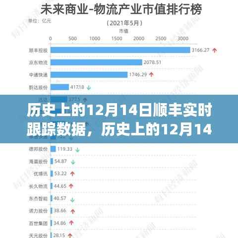历史上的12月14日顺丰实时跟踪数据演变之旅