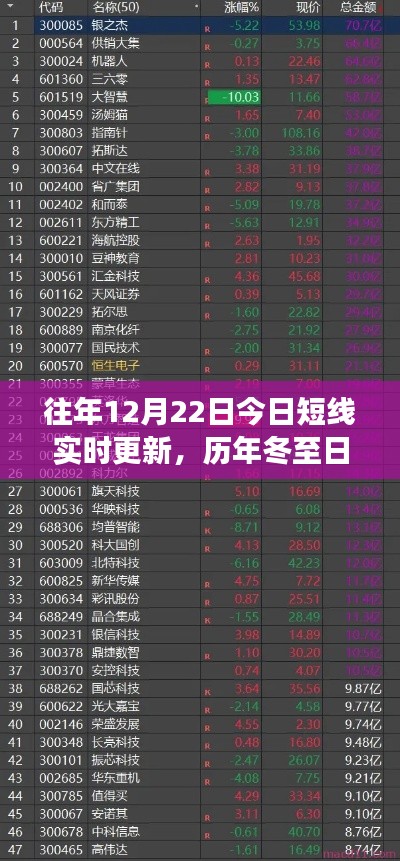 冬至日的短线风云实录,历年12月22日市场实时更新回顾