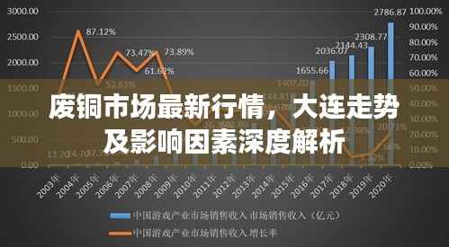 废铜市场最新行情,大连走势及影响因素深度解析